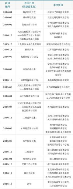 2019年度职业教育专业教学资源库验收项目公示