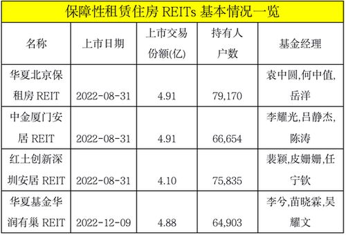 加速备战 这类产品迎来大扩容 多家基金公司中标保障性租赁住房reits项目 多因素推动 投资者参与热情较高